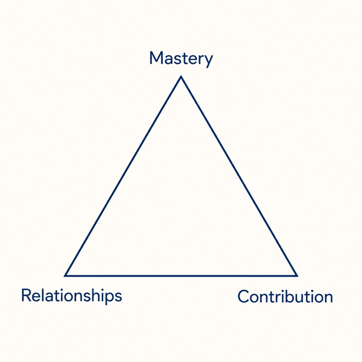 An equilateral triangle connecting Mastery, Relationships, and Contribution.